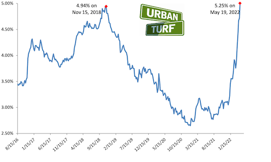 Va interest store rates today